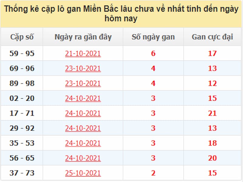 Thống kê XSMB là gì? Các nguyên tắc thống kê XSMB bạn cần biết