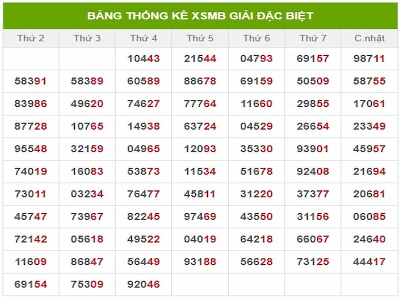 Thống kê XSMB là gì? Các nguyên tắc thống kê XSMB bạn cần biết